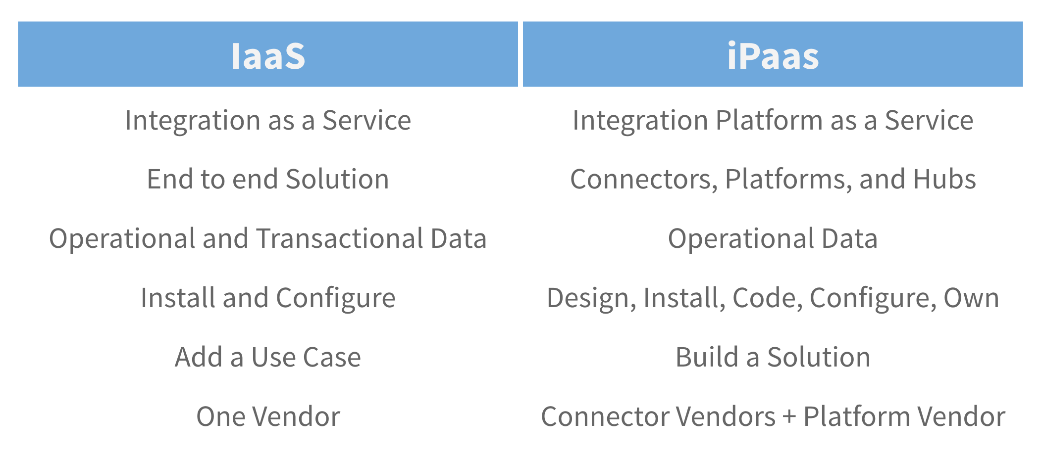 IaaS vs iPaas